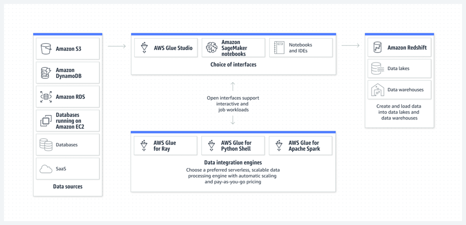 Data Integration engine option