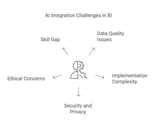 AI Integration Challenges in BI