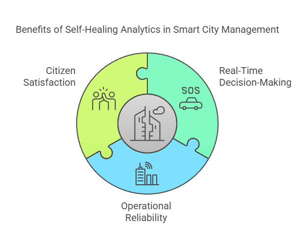 Benefits of Self-Healing Analytics in Smart City Management