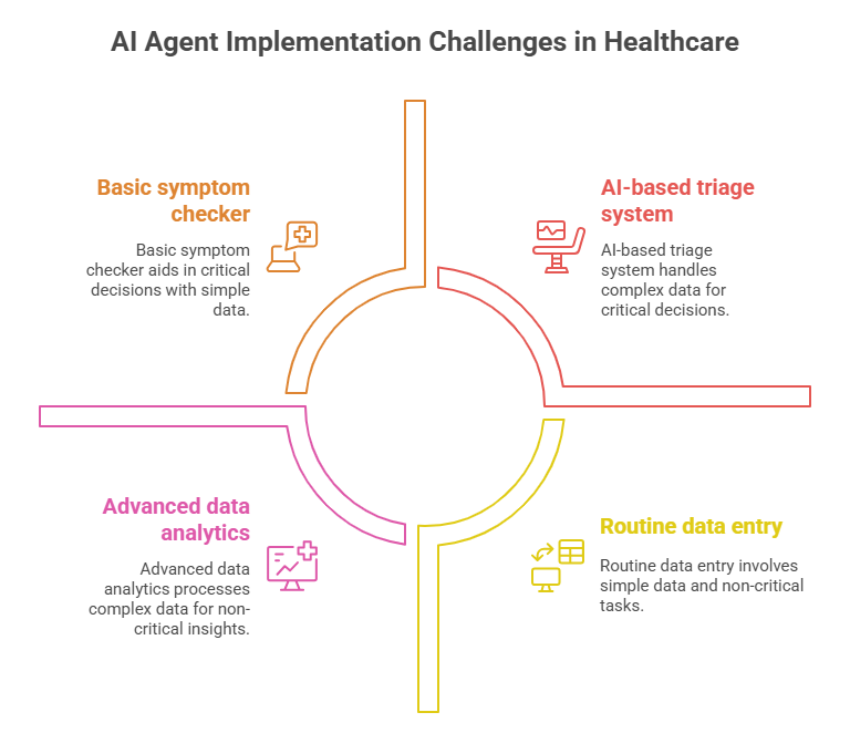 AI Agent Implementation Challenges in Healthcare