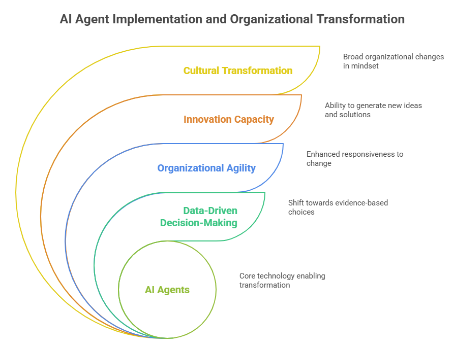 AI Agent Implementation and Organizational Transformation