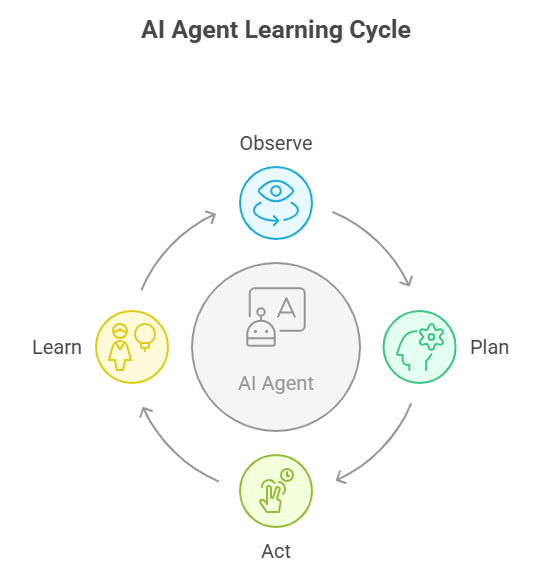 AI Agent Learning Cycle