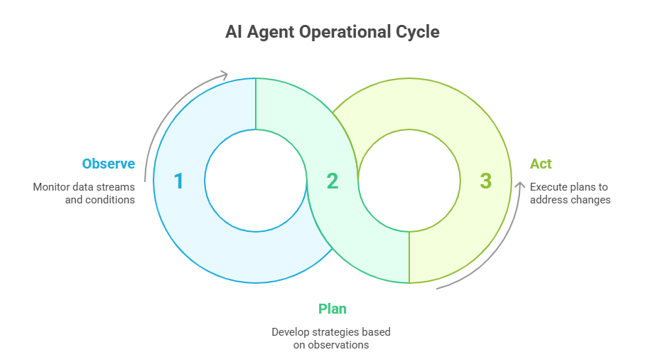 AI Agent Operational Cycle 2025