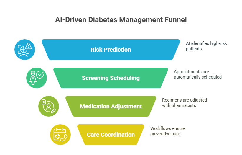 AI-Driven Diabetes Management Funnel
