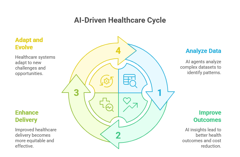 AI-Driven Healthcare Cycle 2025