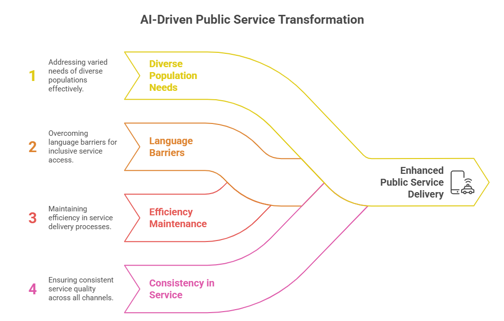 AI-Driven Public Service Transformation