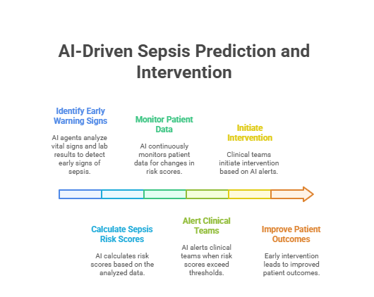AI-Driven Sepsis Prediction and Intervention