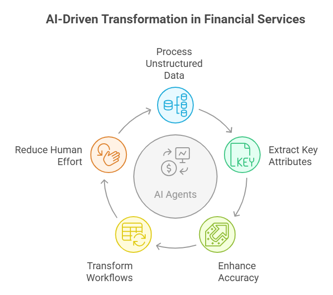 AI-Driven Transformation in Financial Services