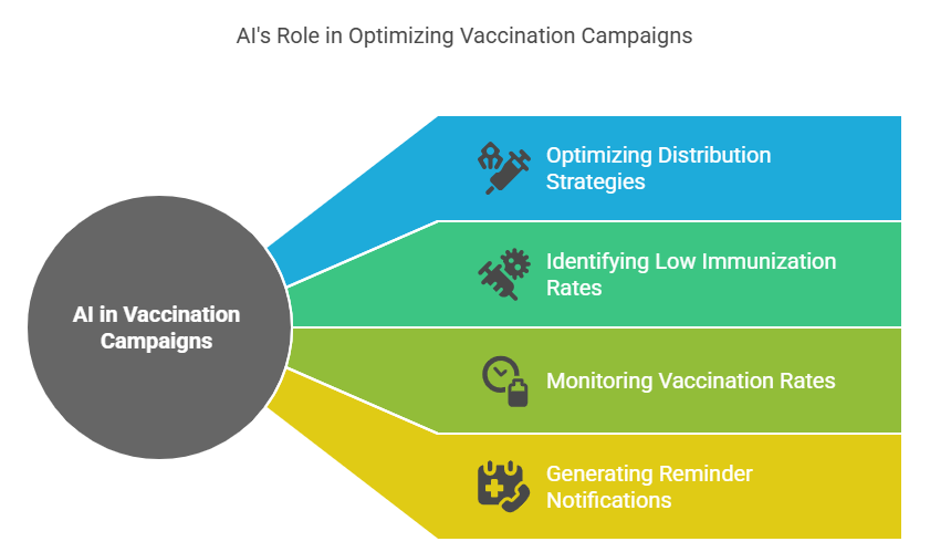 AI's Role in Optimizing Vaccination Campaigns
