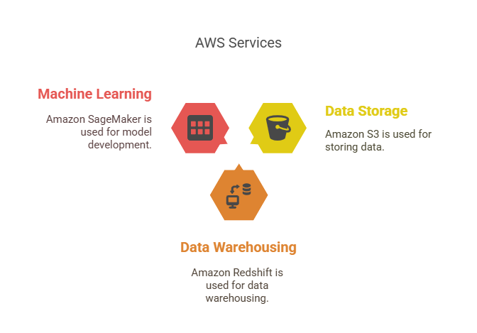 AWS Services 2025 & AI Predictions