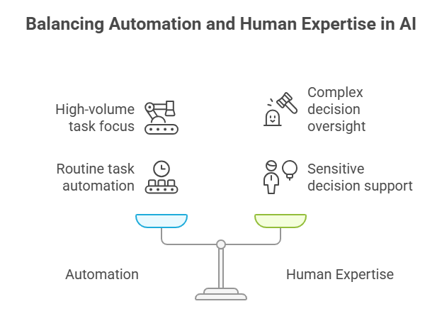 Balancing Automation and Human Expertise in AI