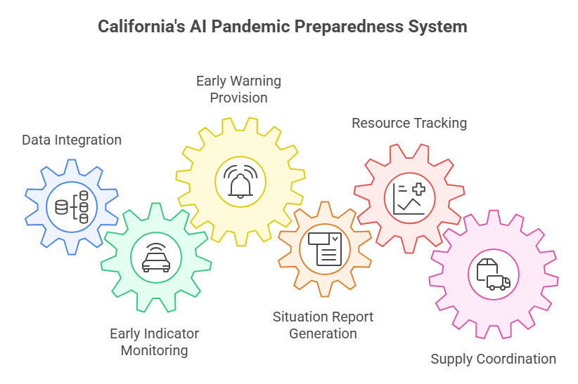 California's AI Pandemic Preparedness System