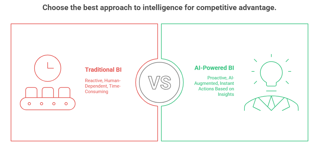 Choose the best approach to intelligence for competitive advantage