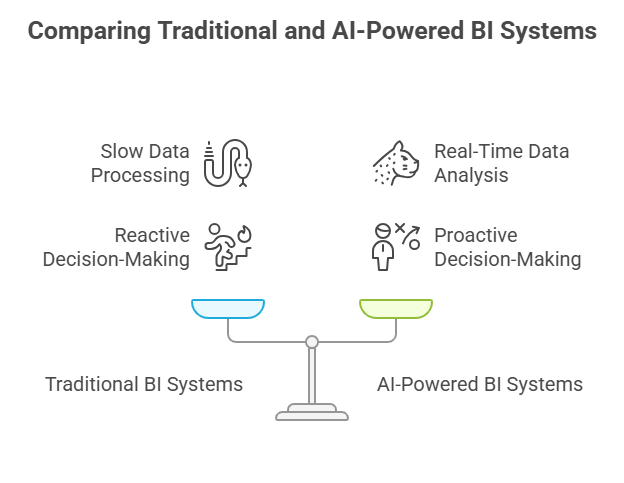 Comparing Traditional and AI-Powered BI Systems