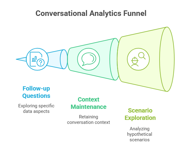 Conversational Analytics Funnel