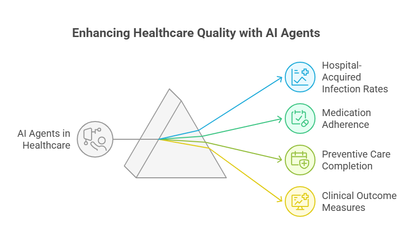 Enhancing Healthcare Quality with AI Agents