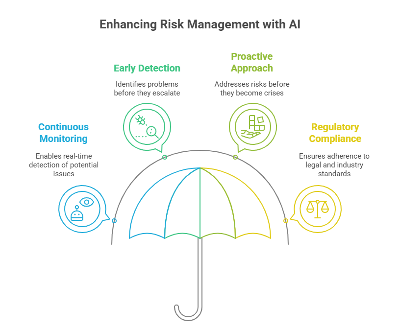 Enhancing Risk Management with AI