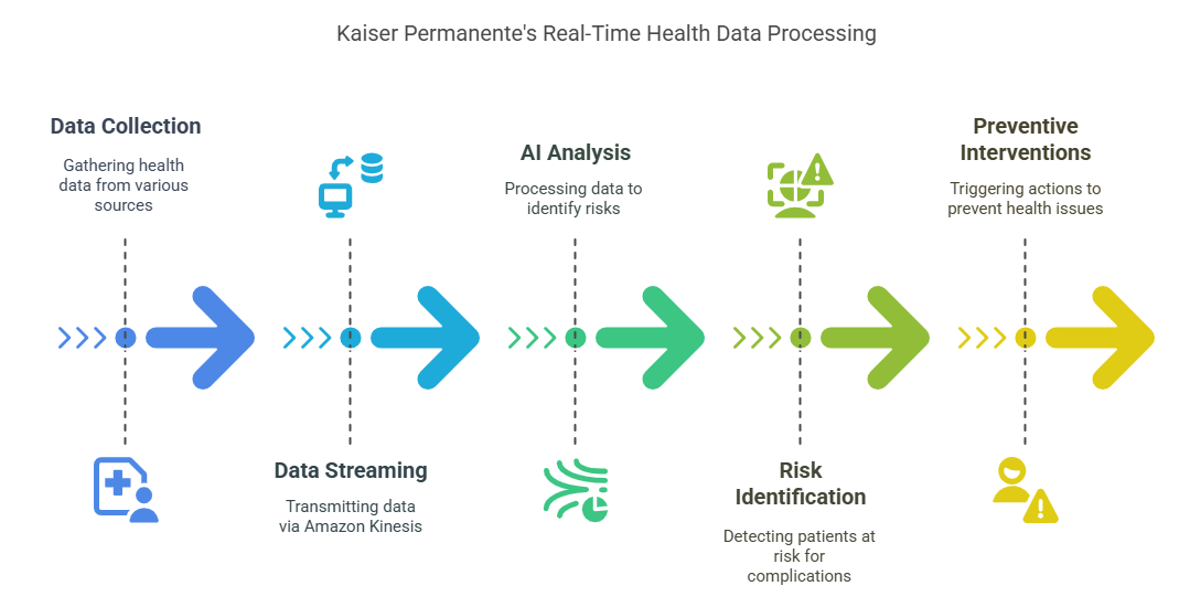 Kaiser Permanente's Real-Time Health Data Processing