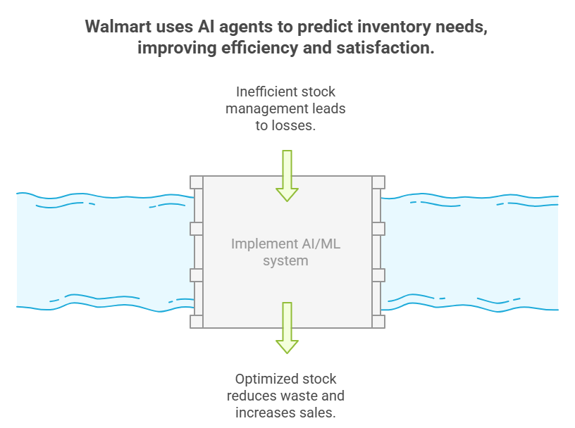 Retail Revolution Walmarts Always-On Inventory Intelligence