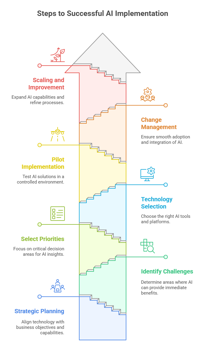 Steps to Successful AI Implementation