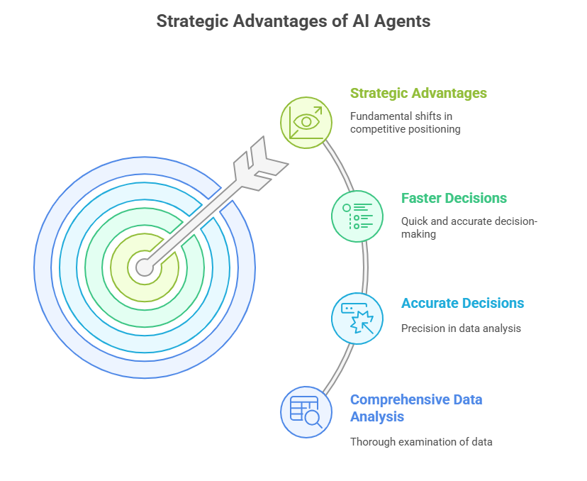Strategic Advantages of AI Agents