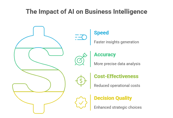 The Impact of AI on Business Intelligence