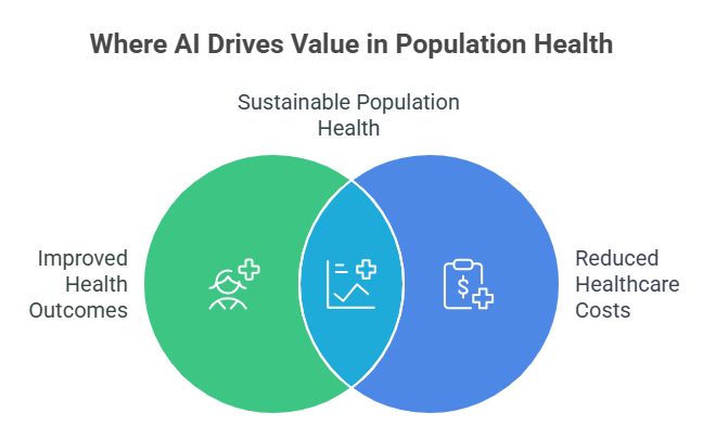 Where AI Drives Value in Population Health