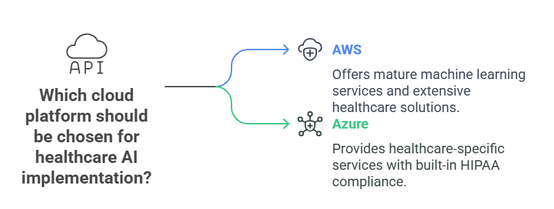 Which cloud platform should be chosen for healthcare AI implementation