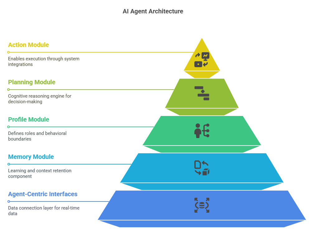 ai-agent-architecture-2025