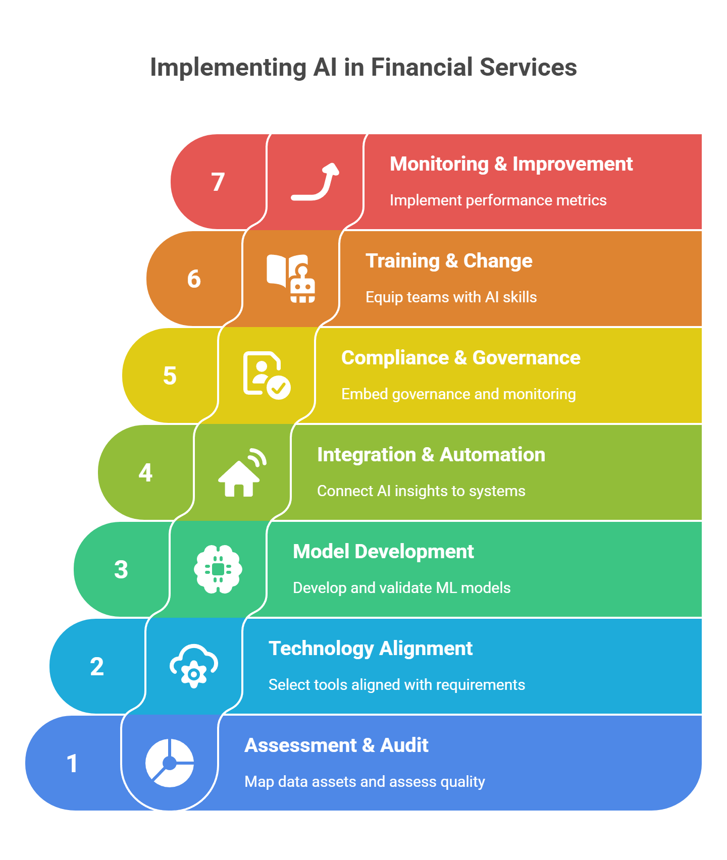 Implementing AI in Financial Services