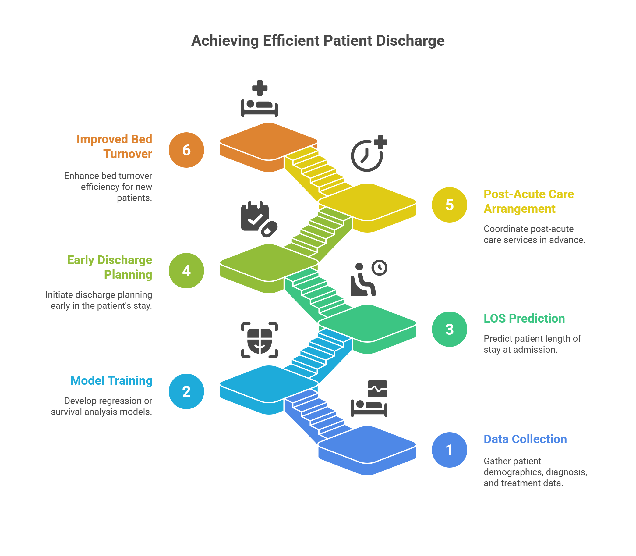 Achieving Efficient Patient Discharge
