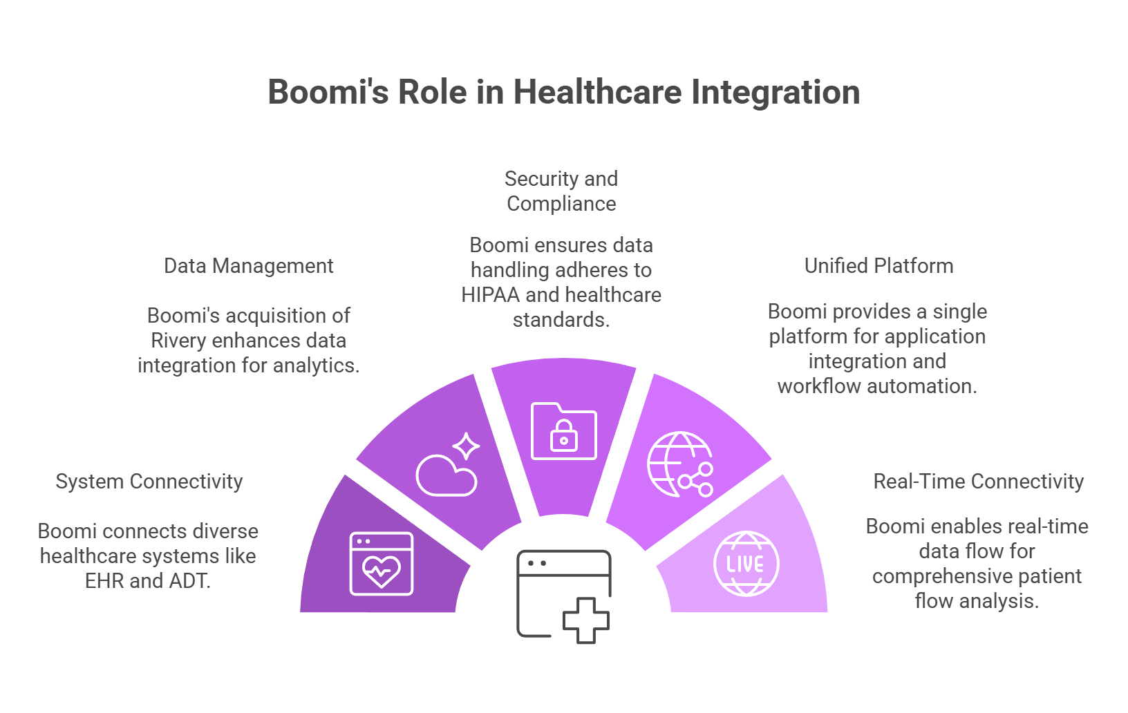 Boomi's Role in Healthcare Integration