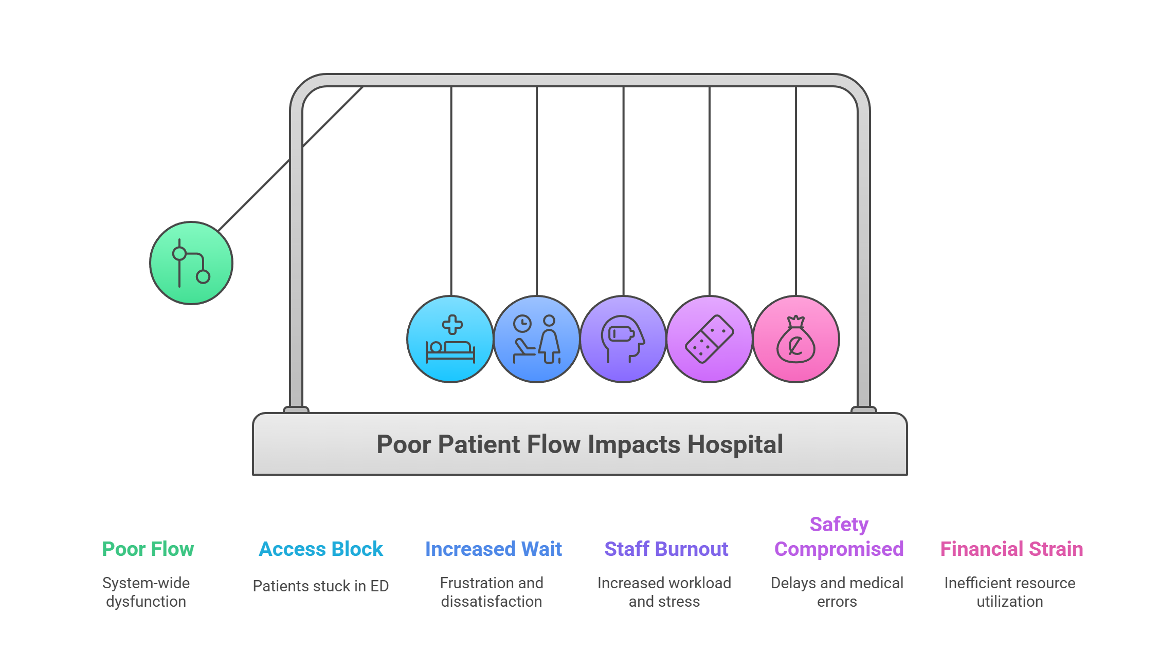 Poor Patient Flow Impacts Hospital