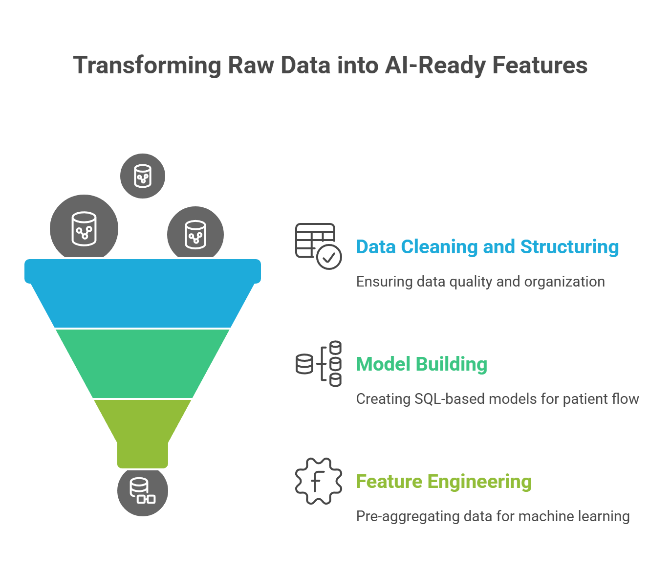 Transforming Raw Data into AI-Ready Features