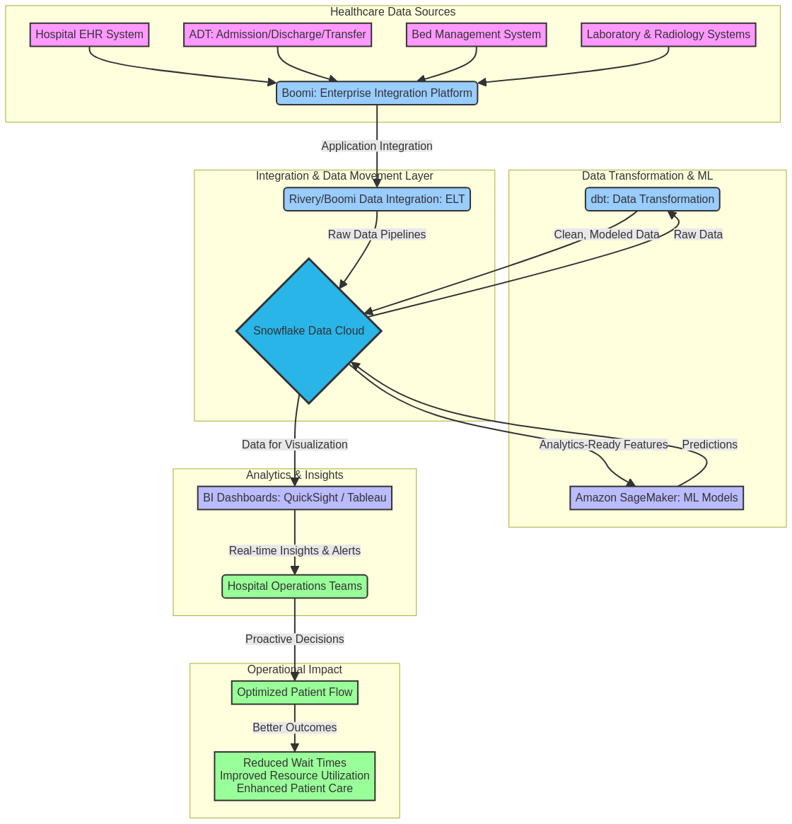 patient flow architecture snowflake