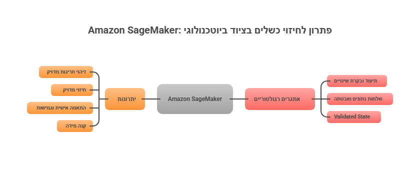 יתרונות SageMaker לחיזוי כשלים בתעשיית הביוטכנולוגיה