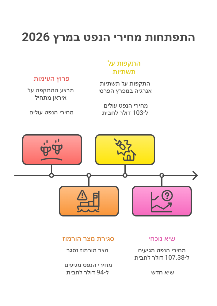 התפתחות מחירי הנפט במרץ 2026 לאחר סגירת מיצר הורמוז
