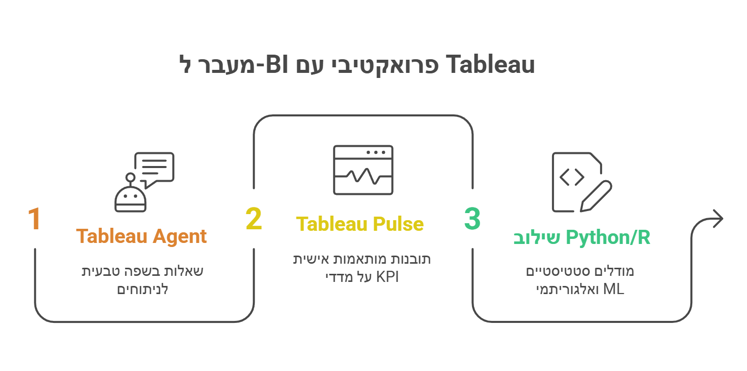 מעבר ל-BI פרואקטיבי עם Tableau