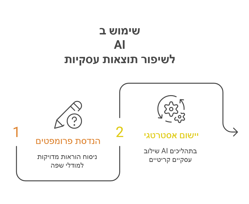 הנדסת פרומפטים (Prompt Engineering)_ המדריך המלא לארגונים ב-2026