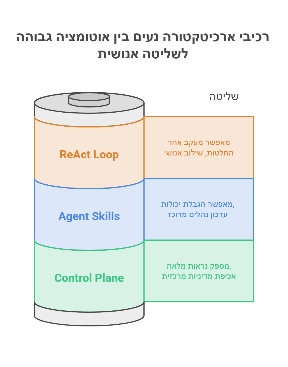 רכיבי ארכיטקטורה נעים בין אוטומציה גבוהה לשליטה אנושית