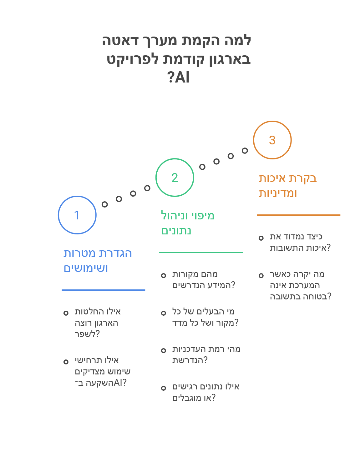 למה הקמת מערך דאטה בארגון קודמת לפרויקט AI?