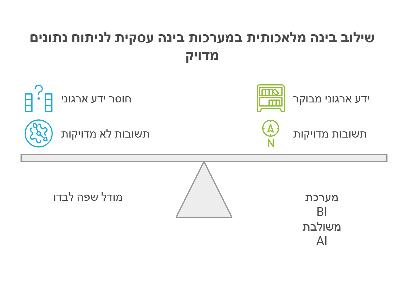 שילוב בינה מלאכותית במערכות בינה עסקית לניתוח נתונים מדויק